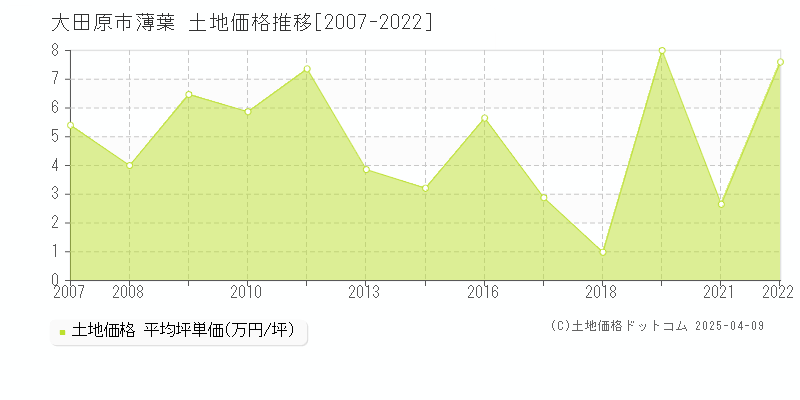 大田原市薄葉の土地価格推移グラフ 