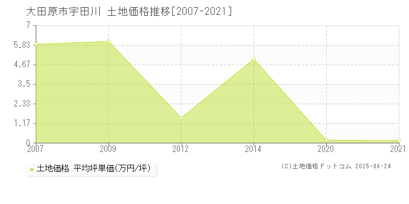 大田原市宇田川の土地価格推移グラフ 