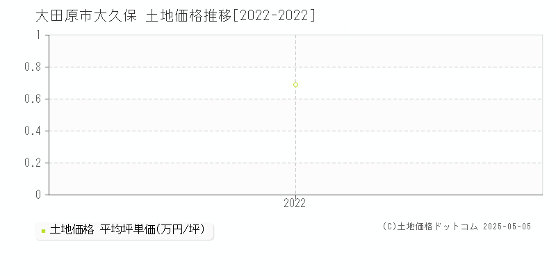 大久保(大田原市)の土地価格推移グラフ(坪単価)[2022-2022年]