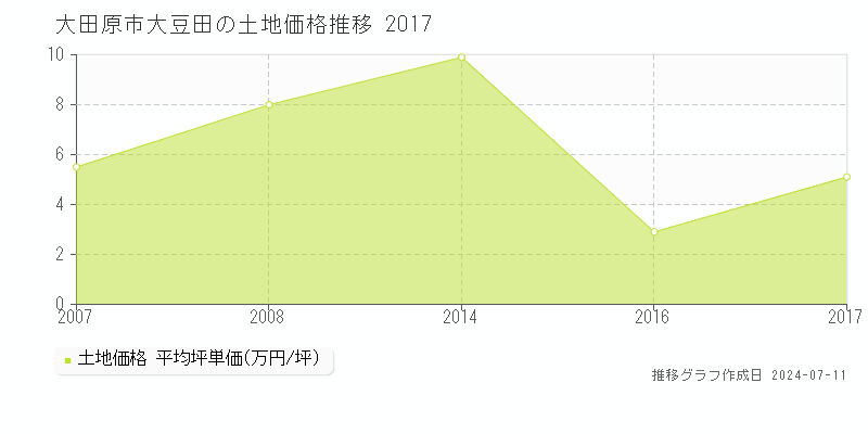 大田原市大豆田の土地価格推移グラフ 