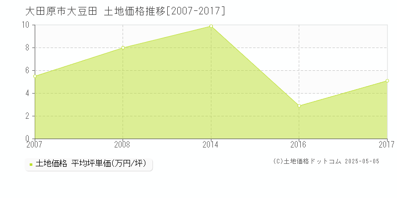 大田原市大豆田の土地価格推移グラフ 