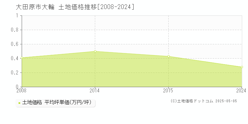 大輪(大田原市)の土地価格推移グラフ(坪単価)[2008-2024年]