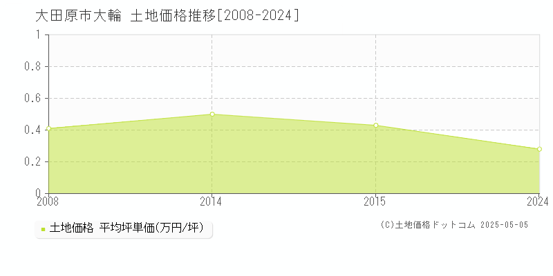 大田原市大輪の土地価格推移グラフ 