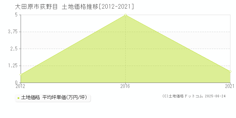 荻野目(大田原市)の土地価格推移グラフ(坪単価)[2012-2021年]