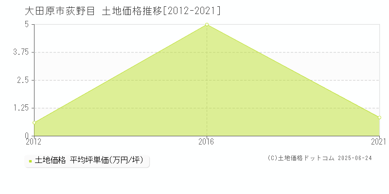 大田原市荻野目の土地価格推移グラフ 