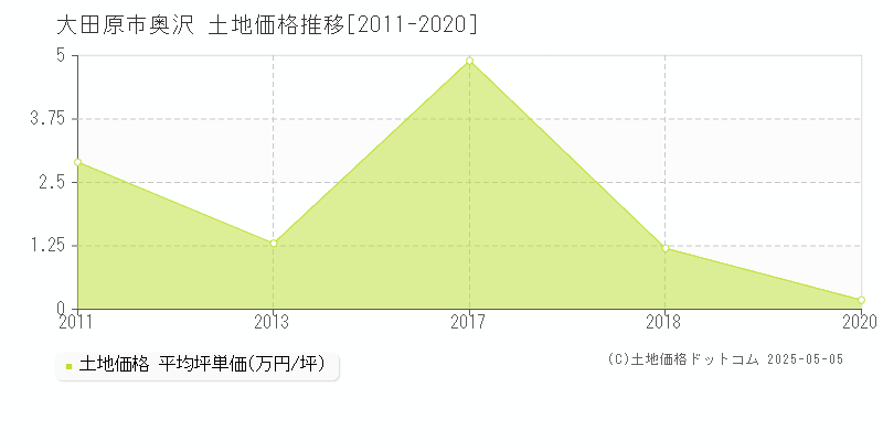 奥沢(大田原市)の土地価格推移グラフ(坪単価)[2011-2020年]