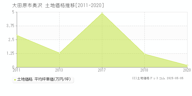 大田原市奥沢の土地価格推移グラフ 