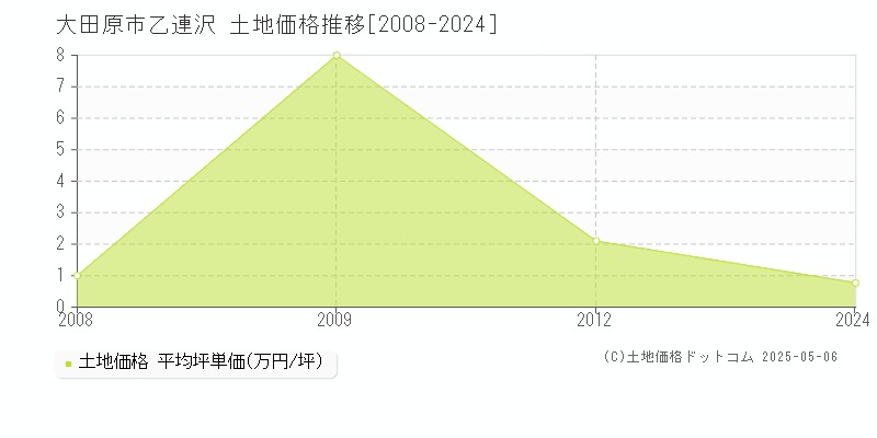 乙連沢(大田原市)の土地価格推移グラフ(坪単価)[2008-2024年]