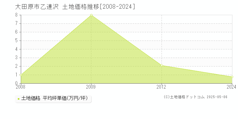 大田原市乙連沢の土地価格推移グラフ 