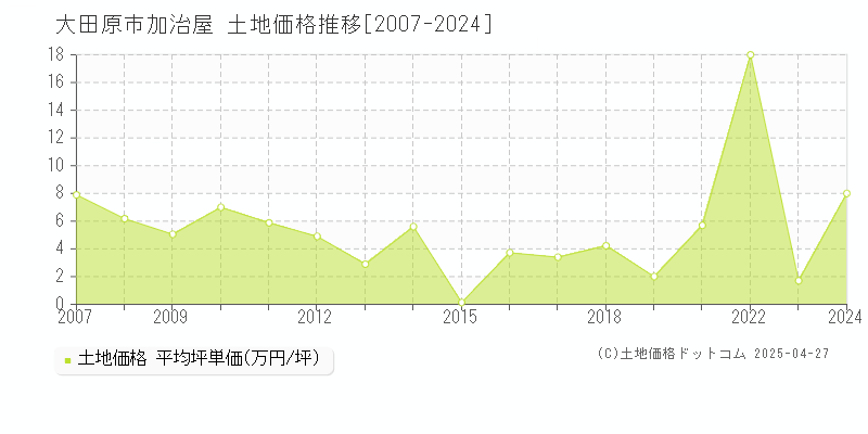 大田原市加治屋の土地価格推移グラフ 