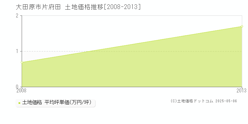 片府田(大田原市)の土地価格推移グラフ(坪単価)[2008-2013年]