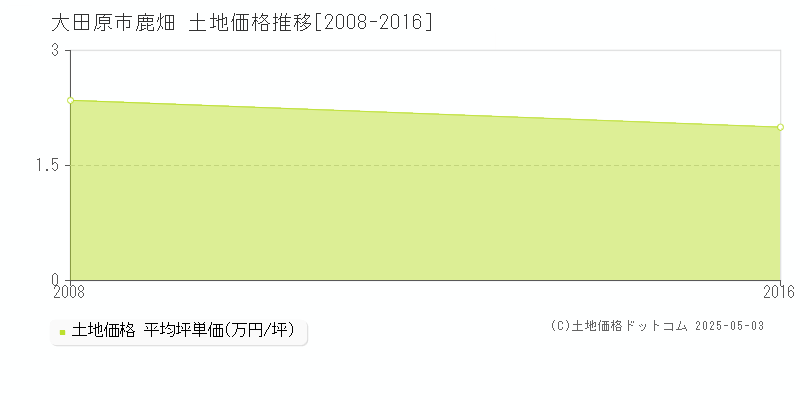 大田原市鹿畑の土地価格推移グラフ 