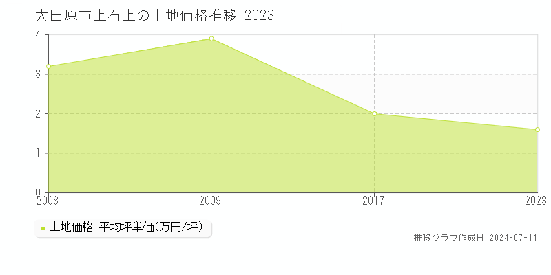 大田原市上石上の土地価格推移グラフ 