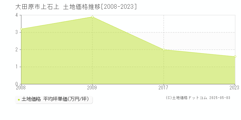上石上(大田原市)の土地価格推移グラフ(坪単価)[2008-2023年]