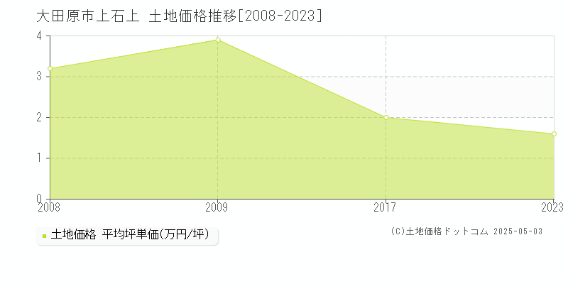 大田原市上石上の土地価格推移グラフ 