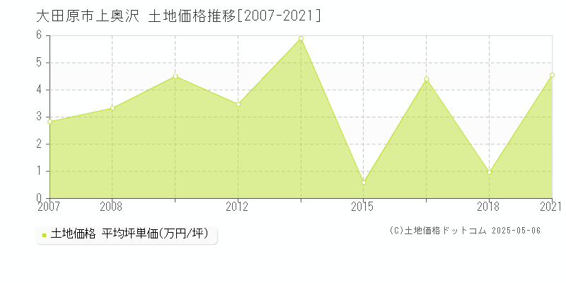 上奥沢(大田原市)の土地価格推移グラフ(坪単価)[2007-2021年]