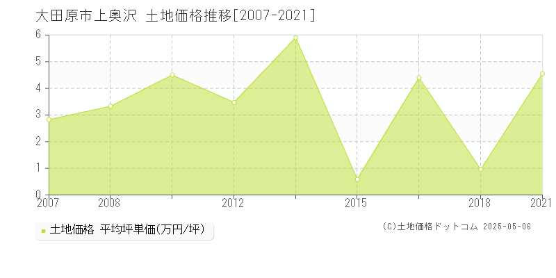 大田原市上奥沢の土地価格推移グラフ 