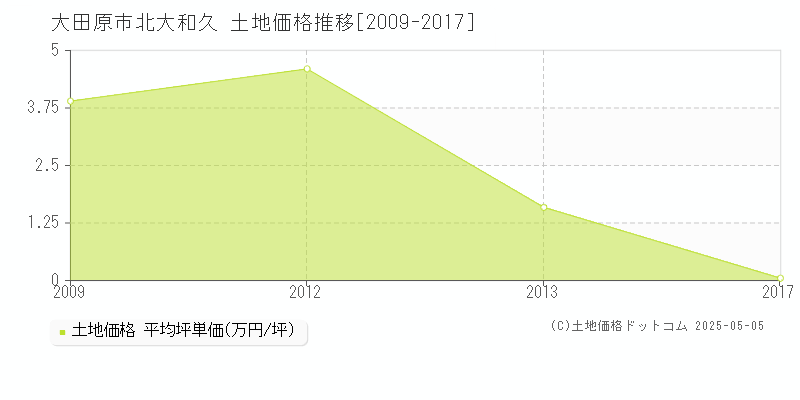 北大和久(大田原市)の土地価格推移グラフ(坪単価)[2009-2017年]