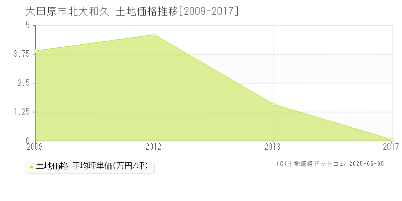 大田原市北大和久の土地価格推移グラフ 