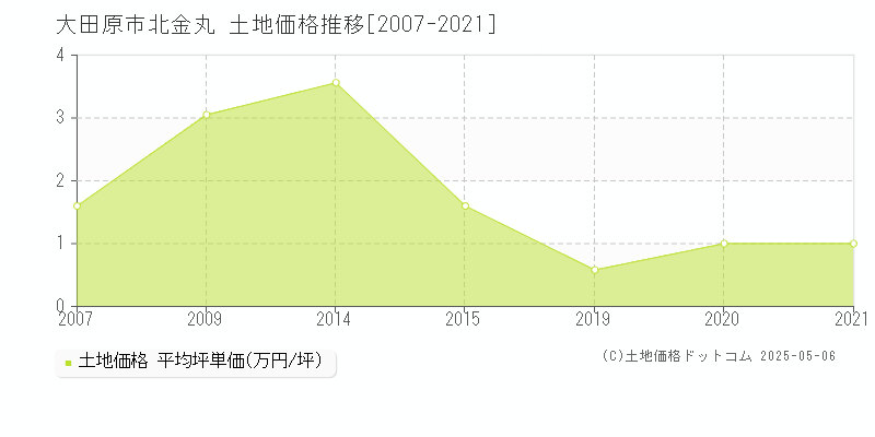 北金丸(大田原市)の土地価格推移グラフ(坪単価)[2007-2021年]
