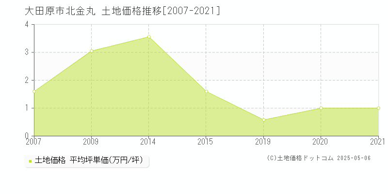 大田原市北金丸の土地価格推移グラフ 