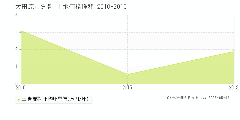 倉骨(大田原市)の土地価格推移グラフ(坪単価)[2010-2019年]