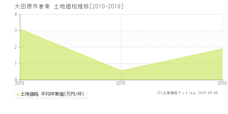 大田原市倉骨の土地価格推移グラフ 