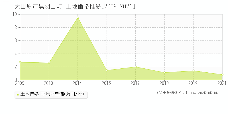 黒羽田町(大田原市)の土地価格推移グラフ(坪単価)[2009-2021年]