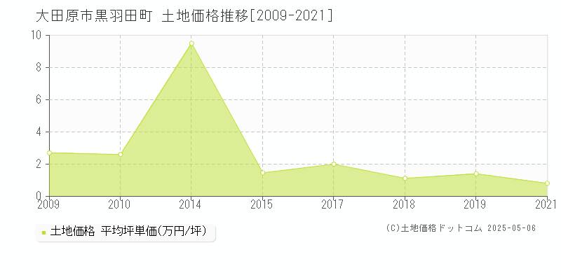 大田原市黒羽田町の土地価格推移グラフ 