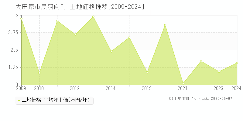 黒羽向町(大田原市)の土地価格推移グラフ(坪単価)[2009-2024年]