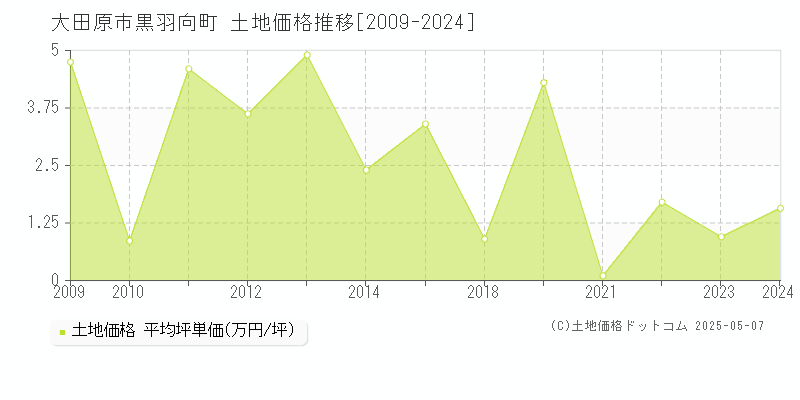 大田原市黒羽向町の土地価格推移グラフ 