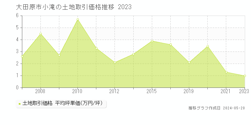 大田原市小滝の土地価格推移グラフ 