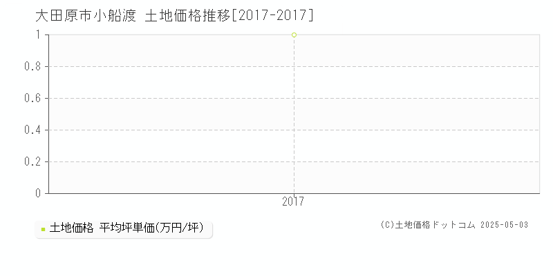 大田原市小船渡の土地価格推移グラフ 