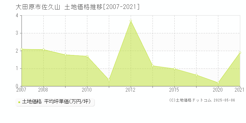 佐久山(大田原市)の土地価格推移グラフ(坪単価)[2007-2021年]