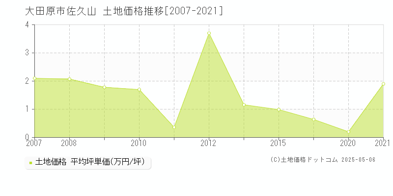 大田原市佐久山の土地価格推移グラフ 