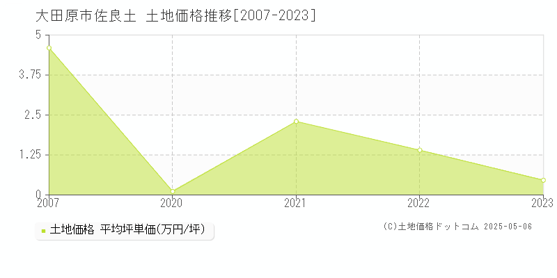 佐良土(大田原市)の土地価格推移グラフ(坪単価)[2007-2023年]