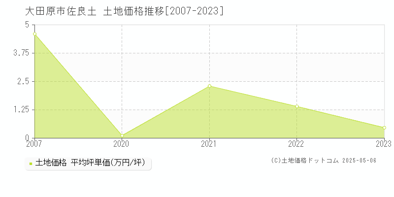 大田原市佐良土の土地価格推移グラフ 