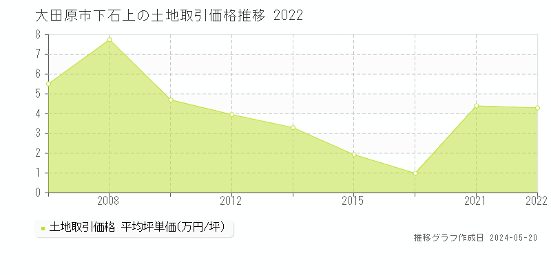 大田原市下石上の土地価格推移グラフ 