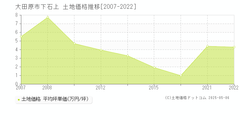 下石上(大田原市)の土地価格推移グラフ(坪単価)[2007-2022年]