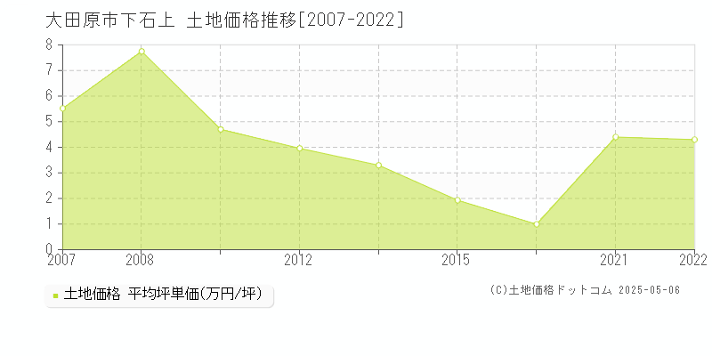 大田原市下石上の土地価格推移グラフ 