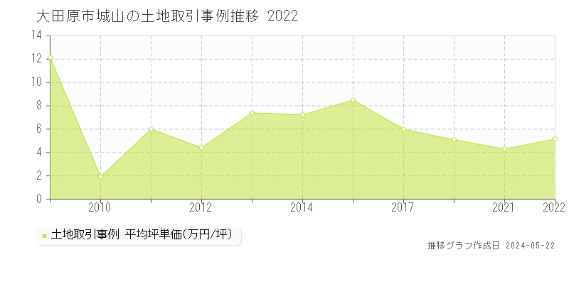 大田原市城山の土地価格推移グラフ 