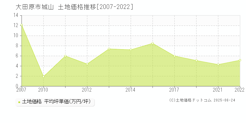 城山(大田原市)の土地価格推移グラフ(坪単価)[2007-2022年]