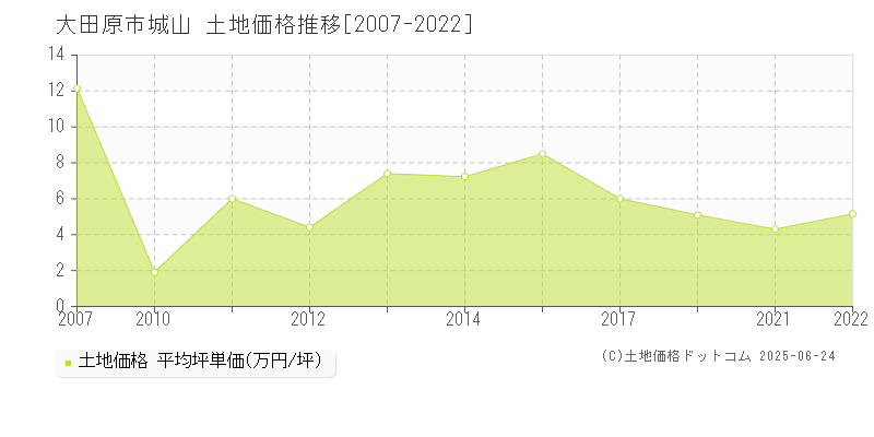 大田原市城山の土地価格推移グラフ 