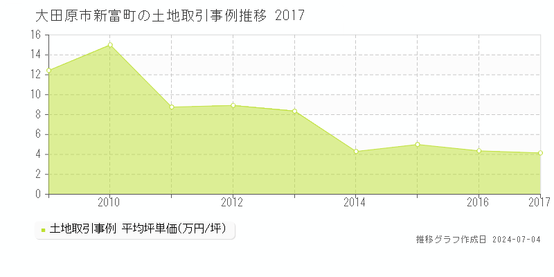 大田原市新富町の土地価格推移グラフ 