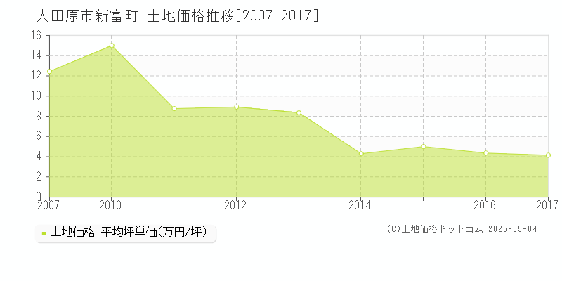 大田原市新富町の土地価格推移グラフ 