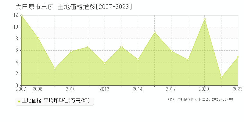 大田原市末広の土地価格推移グラフ 