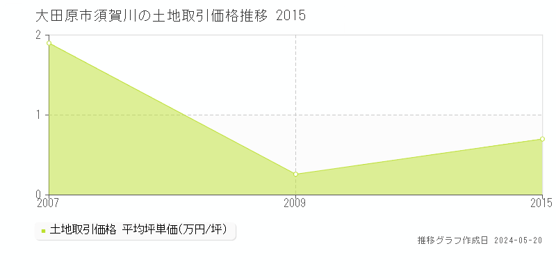 大田原市須賀川の土地価格推移グラフ 