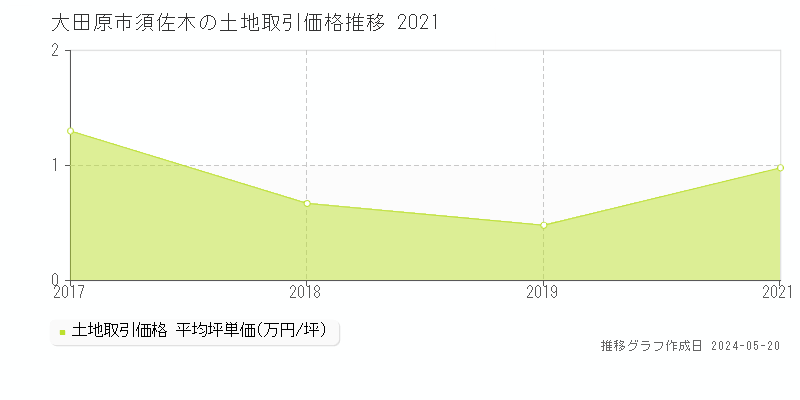 大田原市須佐木の土地価格推移グラフ 