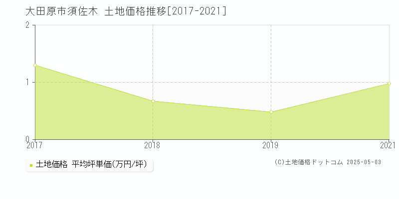 須佐木(大田原市)の土地価格推移グラフ(坪単価)[2017-2021年]