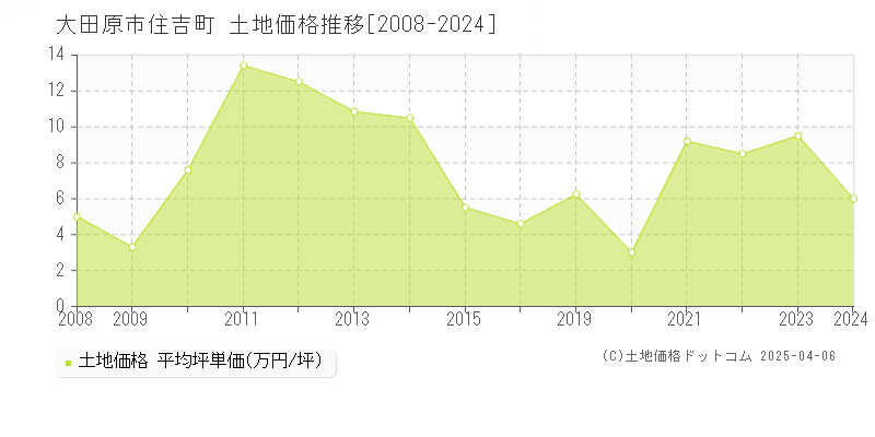 大田原市住吉町の土地価格推移グラフ 